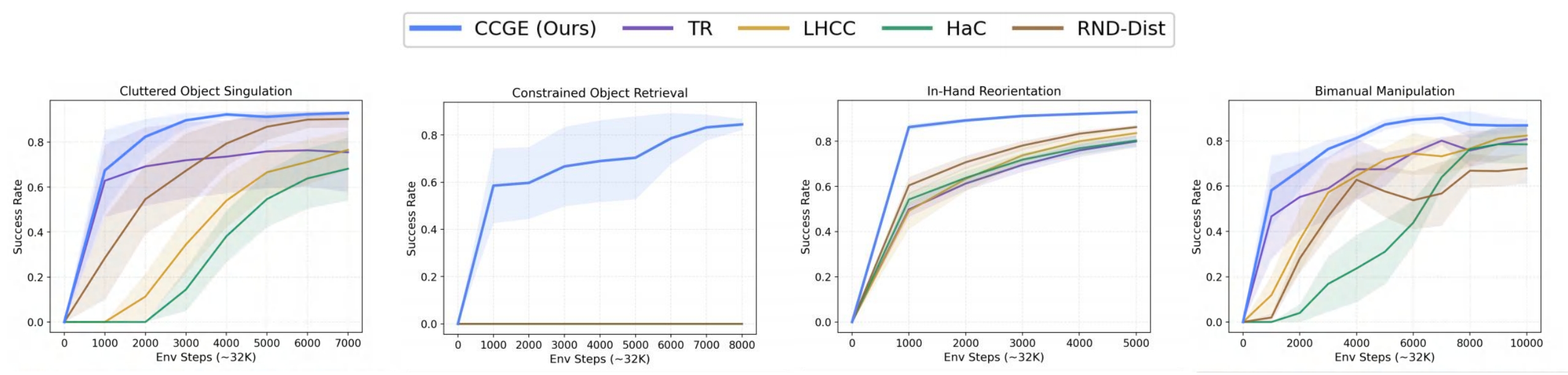 Training curves across tasks
